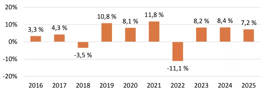 Nimellisen tuoton kehitys: vuonna 2016 3,3%, 2017 4,3%, 2018 -3,5%, 2019 10,8%, 2020 8,1%, 2021 11,8%, 2022 -11,1%, 2023 8,2%, 2024 8,4%, 2025 7,2%