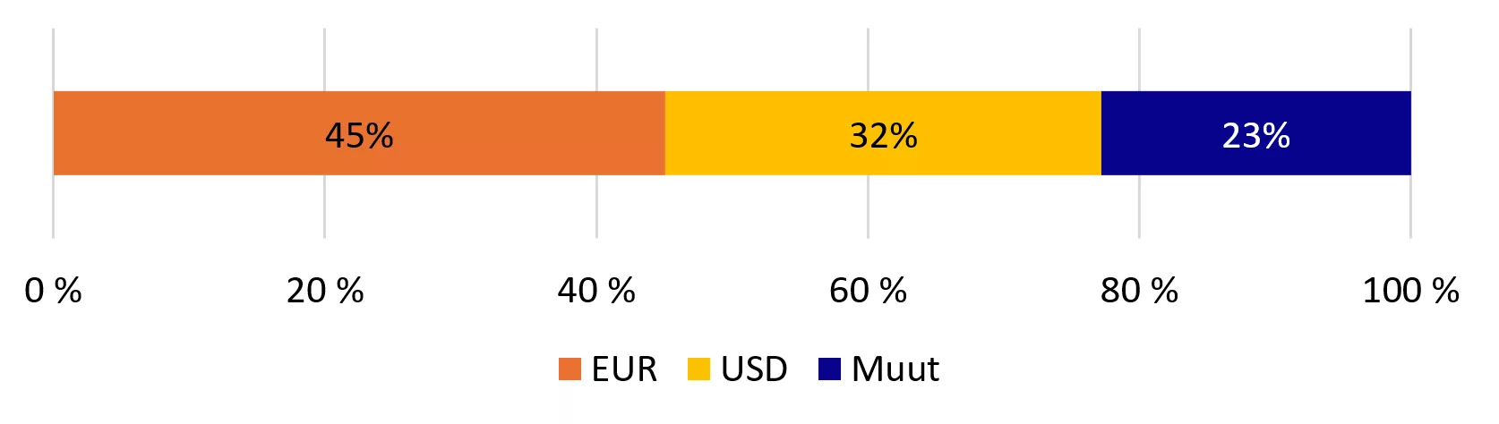 Sijoitusvarallisuudesta 45 prosenttia on euromääräistä, 32 prosenttia Yhdysvaltain dollareissa ja 23 prosenttia muissa valuutoissa.