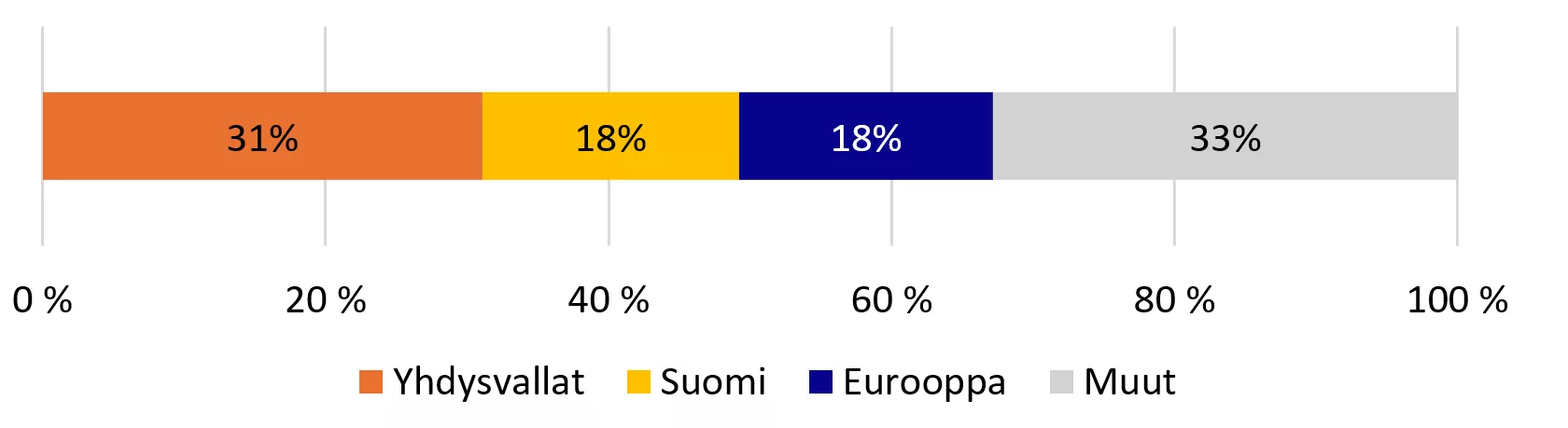 Sijoitusvarallisuudesta 31 prosenttia on sijoitettuna Yhdysvaltoihin, 18 prosenttia Suomeen, 18 prosenttia muualle Eurooppaan ja 33 prosenttia muille alueille.